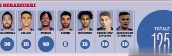 Inter Milan hy vọng sẽ tăng 12